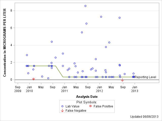 The SGPlot Procedure