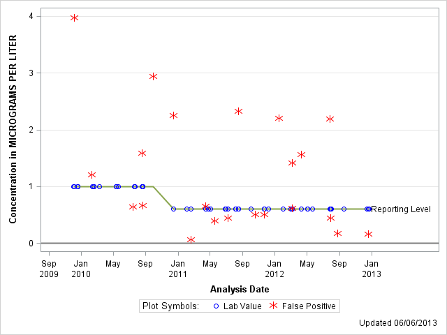 The SGPlot Procedure