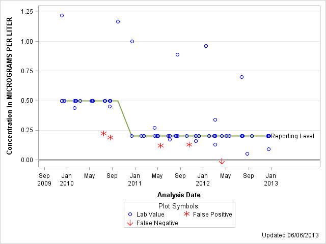 The SGPlot Procedure