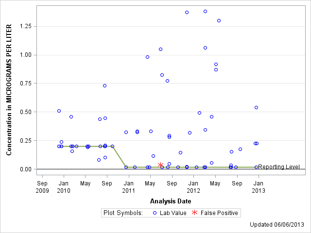 The SGPlot Procedure