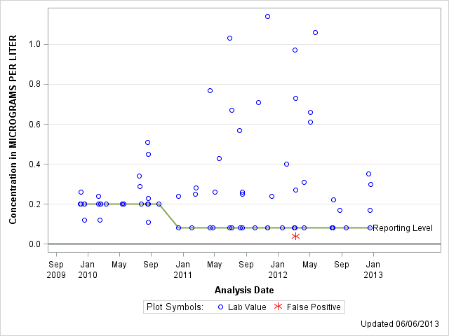 The SGPlot Procedure