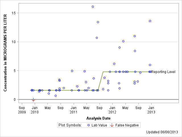 The SGPlot Procedure