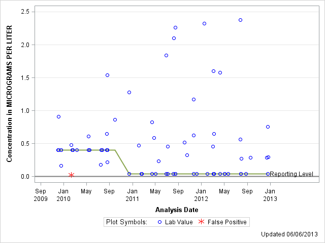 The SGPlot Procedure