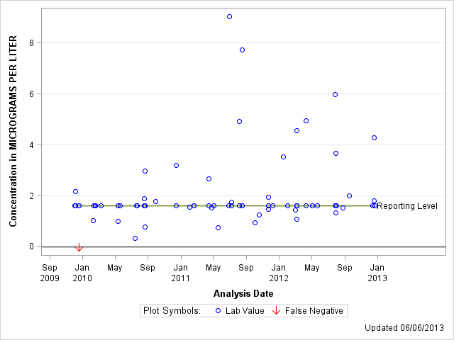 The SGPlot Procedure