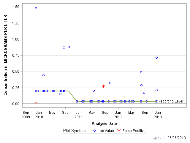 The SGPlot Procedure