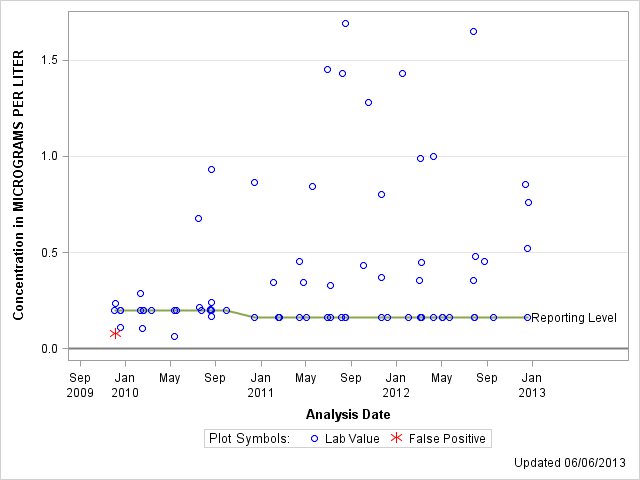 The SGPlot Procedure