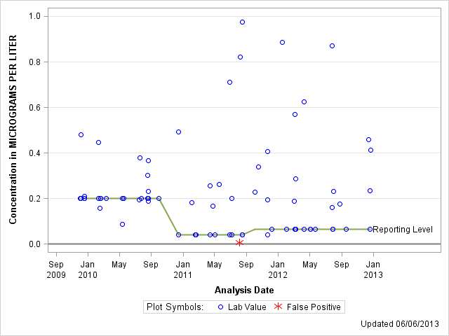 The SGPlot Procedure