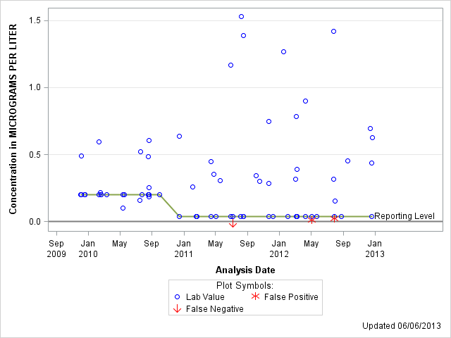 The SGPlot Procedure