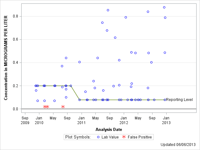 The SGPlot Procedure