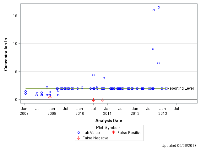 The SGPlot Procedure