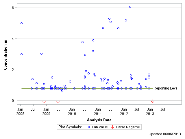 The SGPlot Procedure