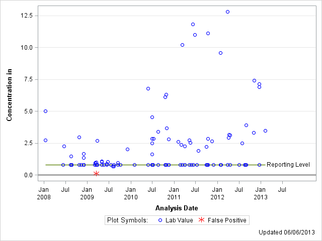 The SGPlot Procedure