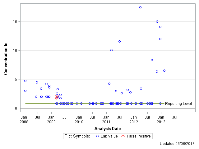 The SGPlot Procedure