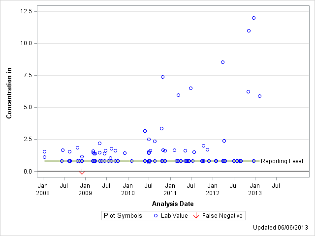 The SGPlot Procedure