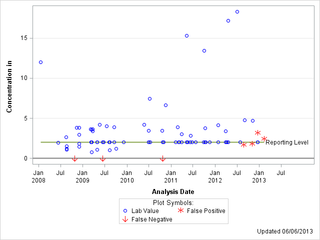 The SGPlot Procedure