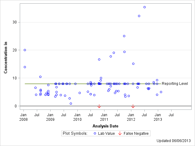 The SGPlot Procedure