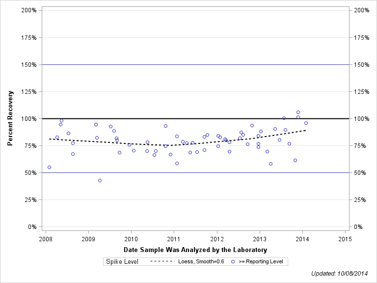 The SGPlot Procedure