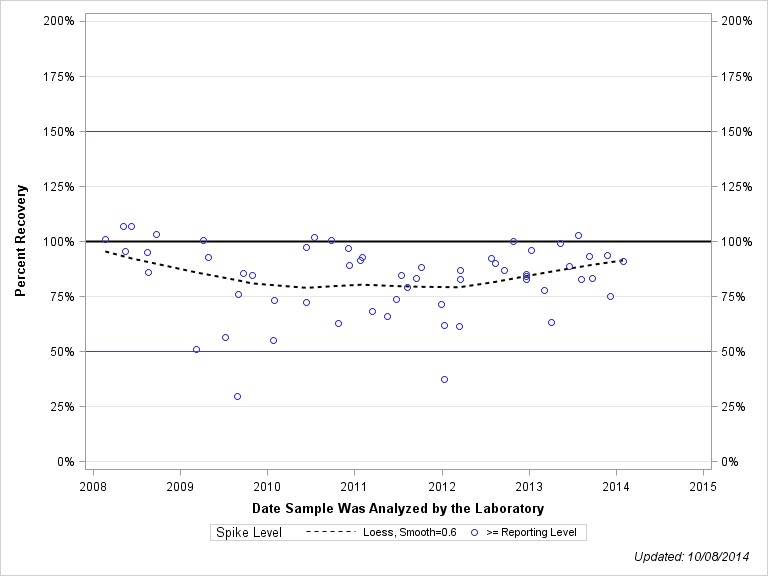 The SGPlot Procedure