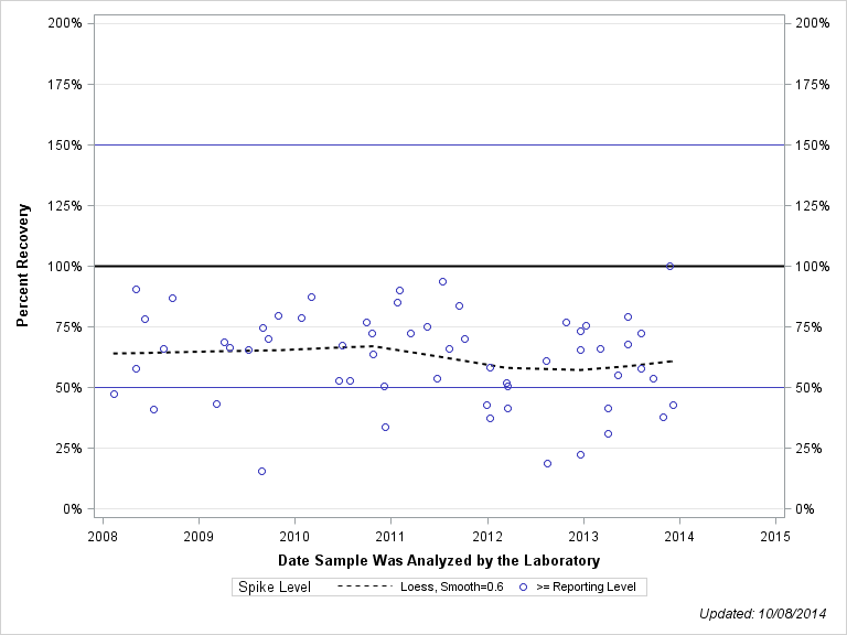 The SGPlot Procedure