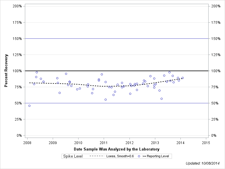 The SGPlot Procedure