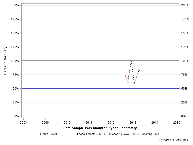 The SGPlot Procedure
