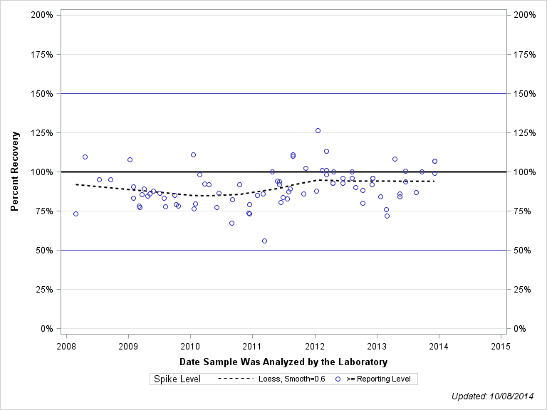The SGPlot Procedure