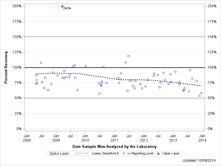 The SGPlot Procedure