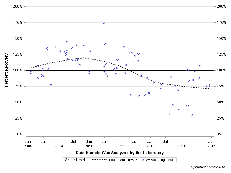 The SGPlot Procedure