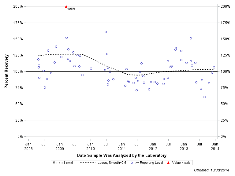 The SGPlot Procedure