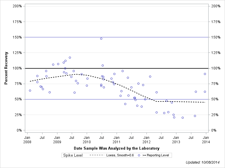 The SGPlot Procedure