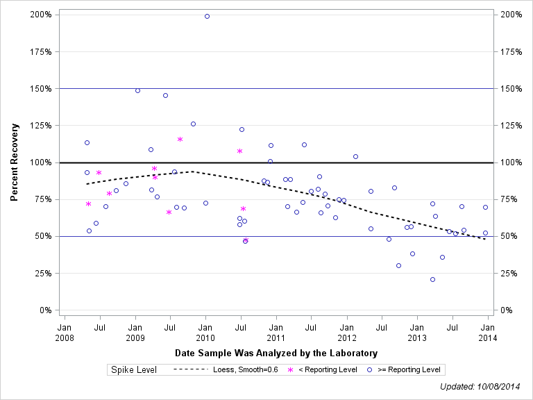 The SGPlot Procedure