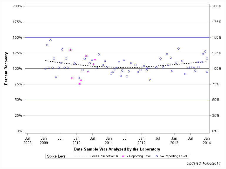 The SGPlot Procedure