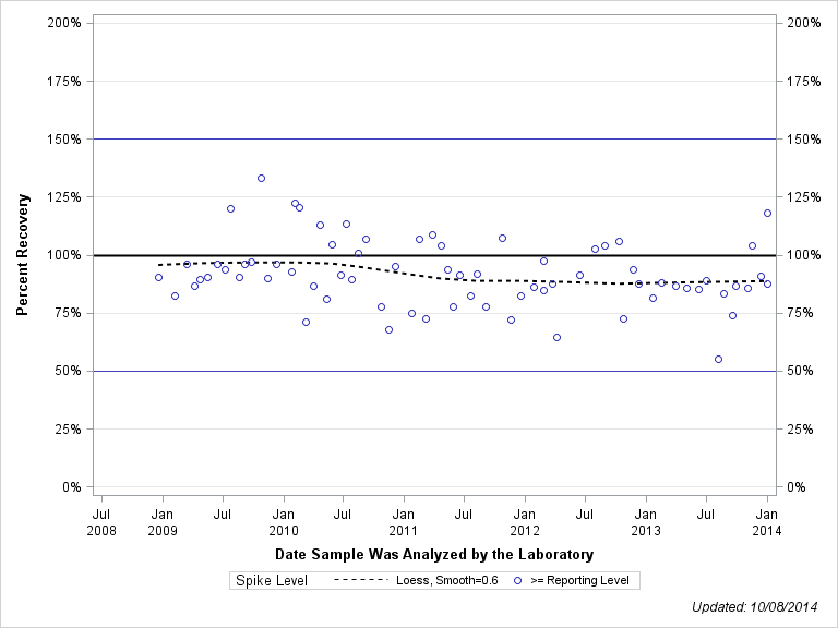 The SGPlot Procedure