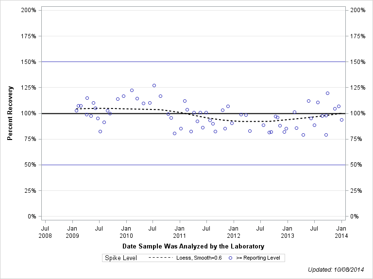The SGPlot Procedure