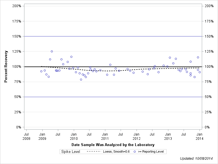 The SGPlot Procedure