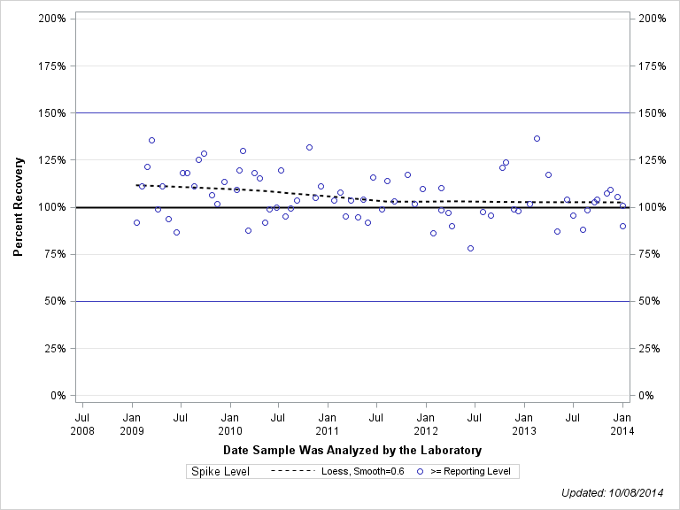 The SGPlot Procedure
