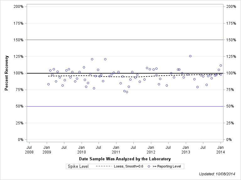 The SGPlot Procedure