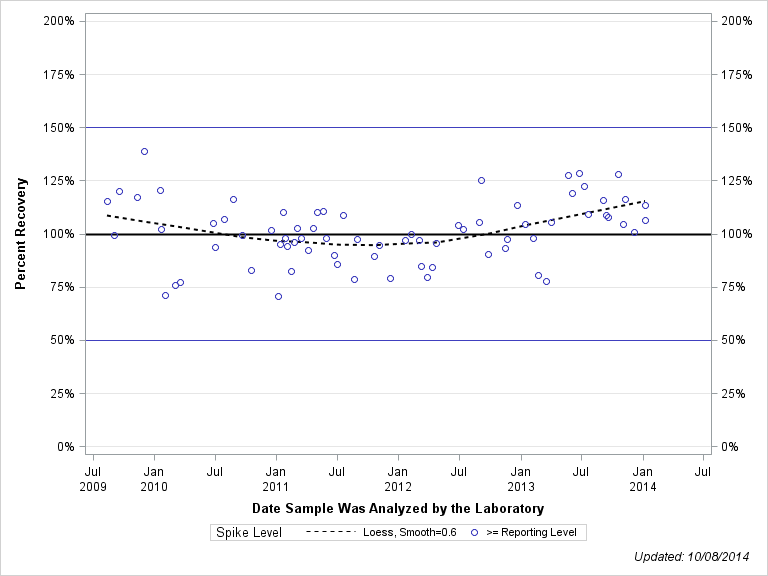 The SGPlot Procedure