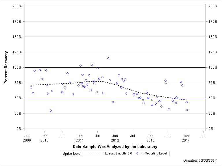 The SGPlot Procedure