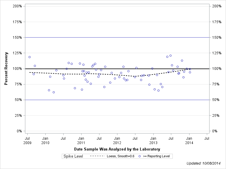 The SGPlot Procedure