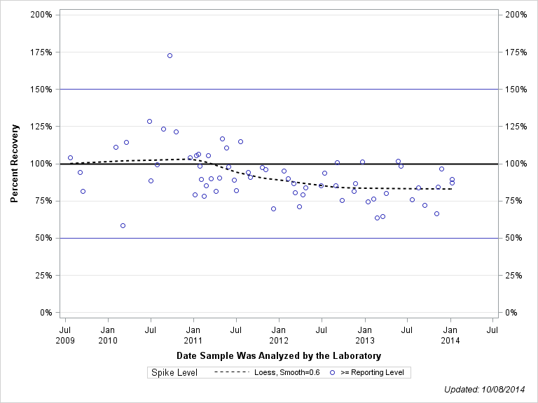 The SGPlot Procedure