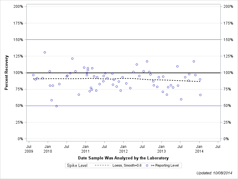 The SGPlot Procedure