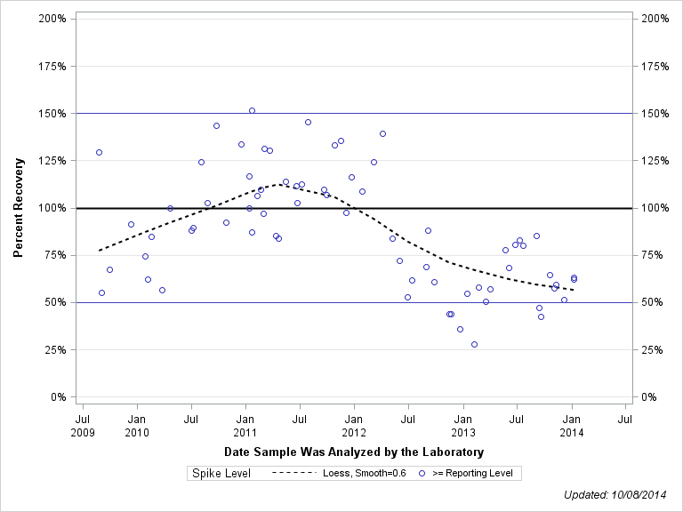 The SGPlot Procedure