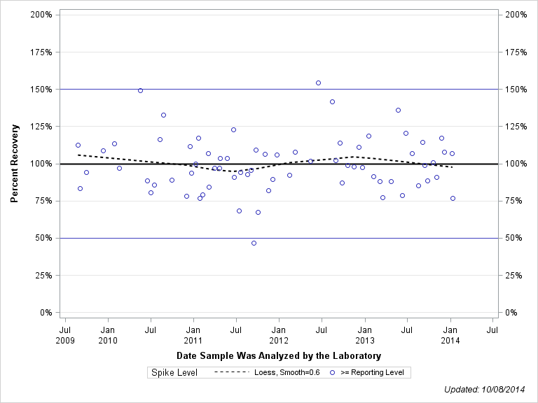 The SGPlot Procedure