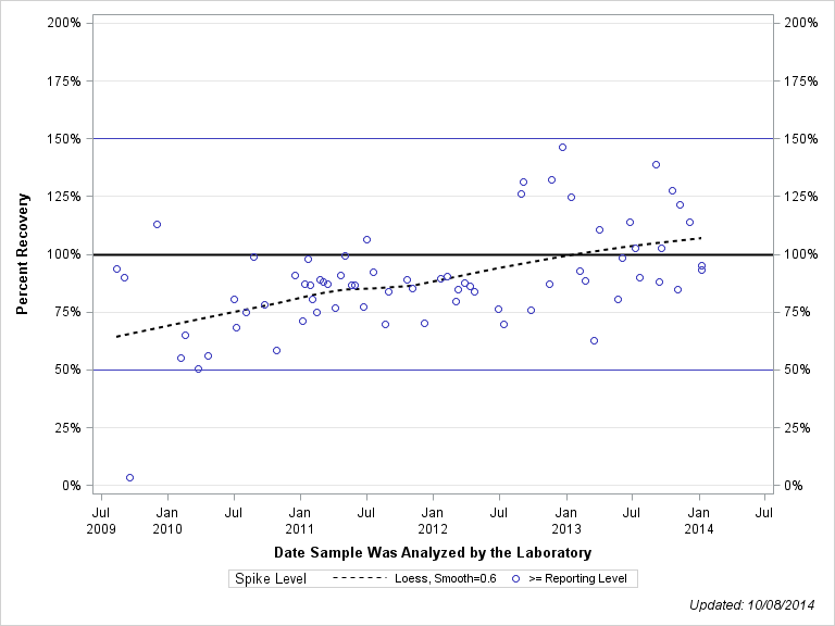 The SGPlot Procedure