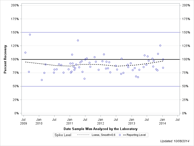 The SGPlot Procedure