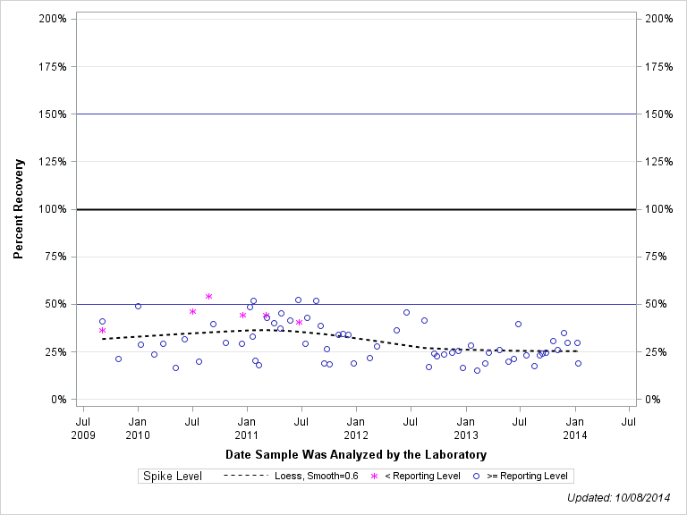 The SGPlot Procedure