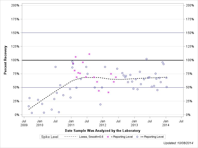The SGPlot Procedure