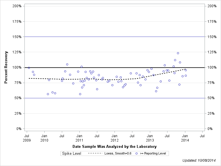 The SGPlot Procedure