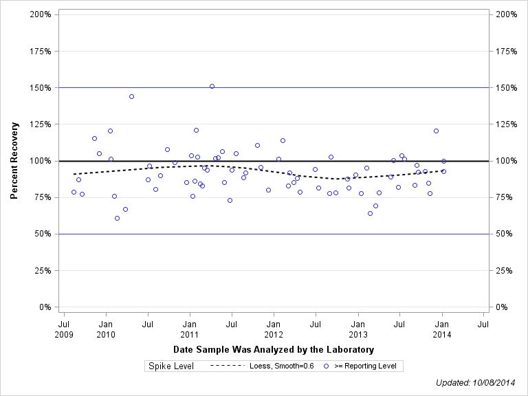 The SGPlot Procedure